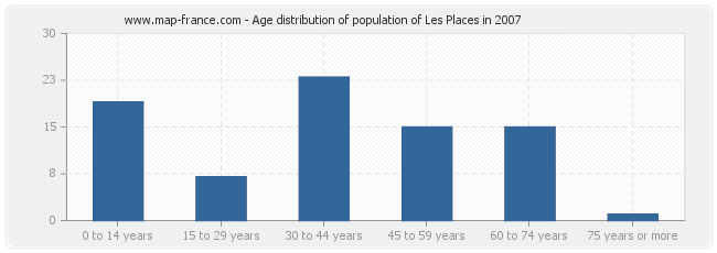 Age distribution of population of Les Places in 2007
